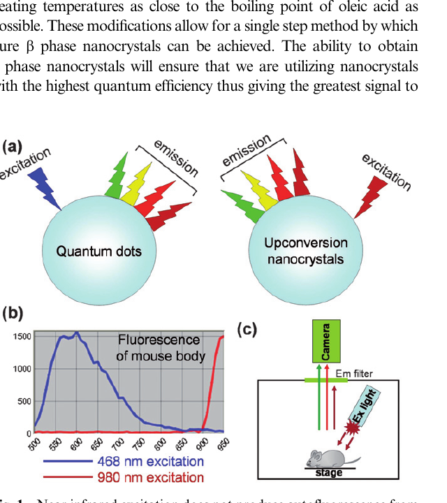 Published figure comparing excitation and background autofluorescence