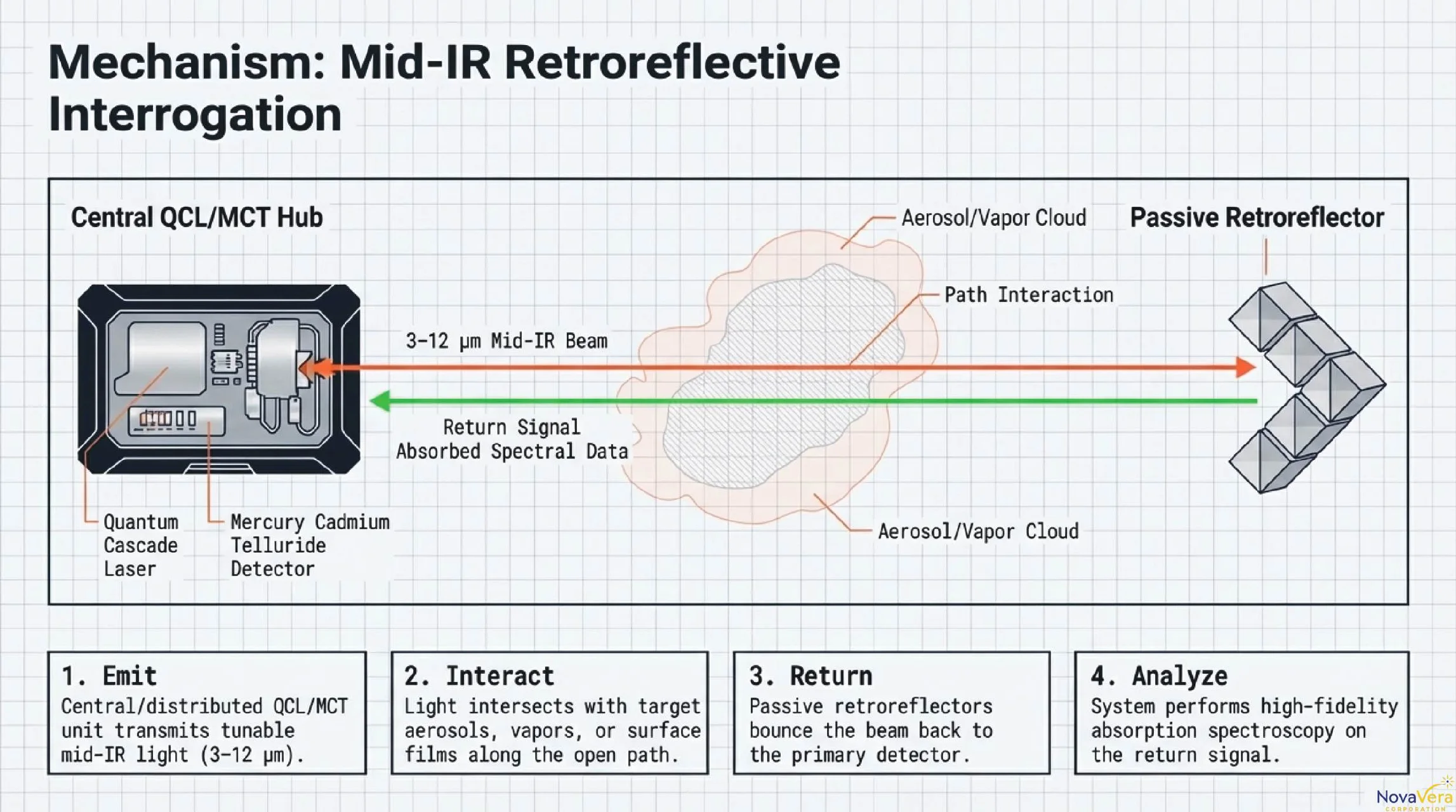 Mid-infrared retroreflective open-path sensing concept